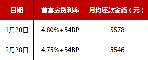 Lpr上浮75 lpr上浮70是多少