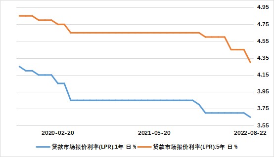 lpr降了0.35 lpr降了005 每个月少还多少