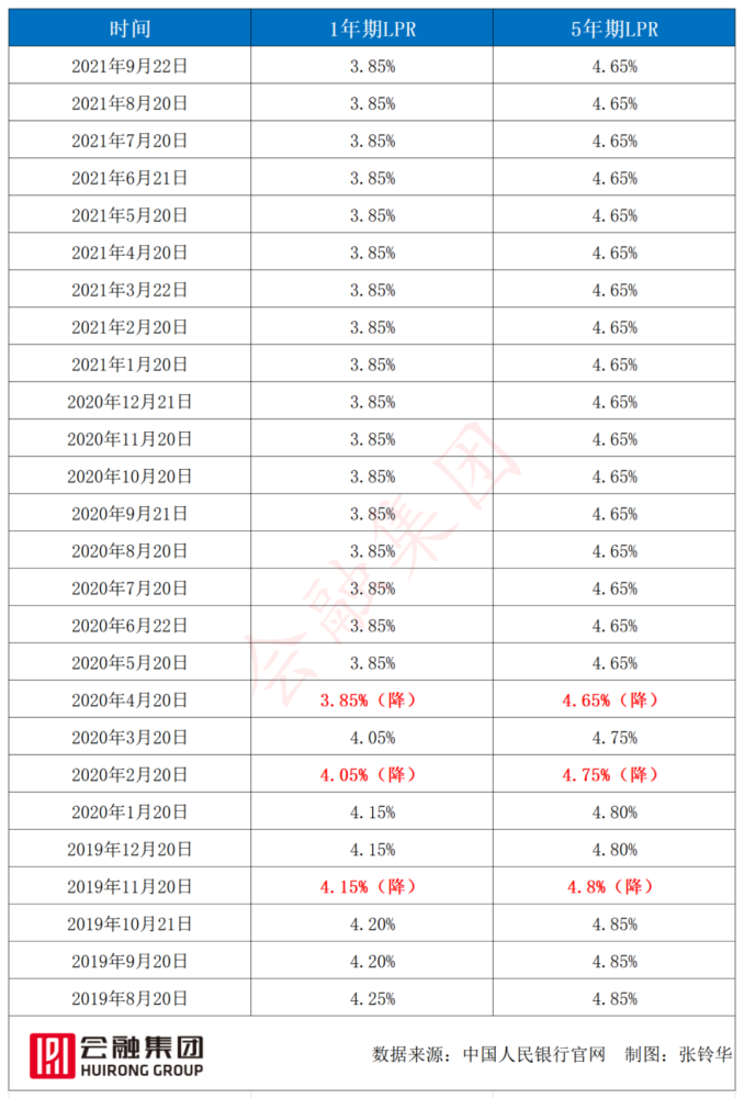 lpr降了0.35 lpr降了005 每个月少还多少