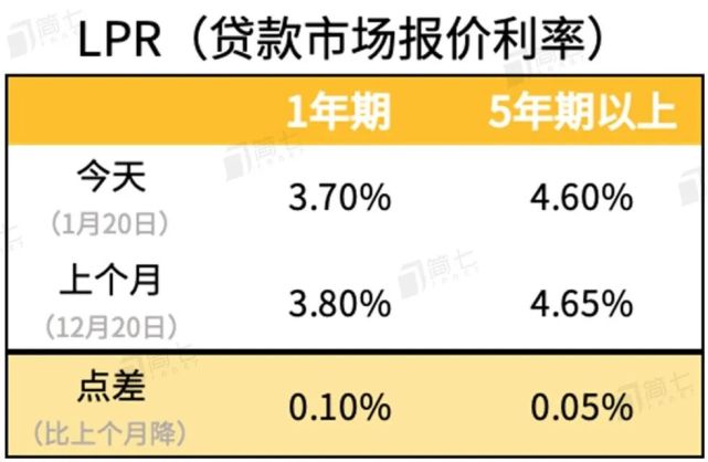 lpr降了放贷会降吗 lpr降了贷款利率怎么降