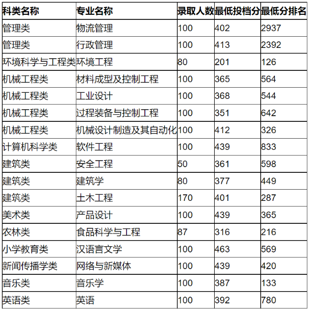 福州大学美术学院分数 福州大学美术学录取分数线