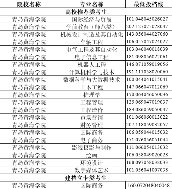 青岛黄海学院美术分数线 青岛黄海学院美术生分数线