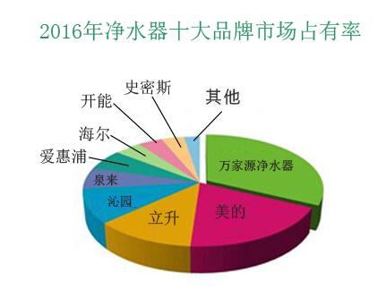 净水器市场占有率 净水器市场占有率 海尔