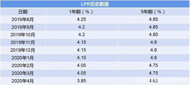 lpr利率下行多久 LPR利率什么时候开始
