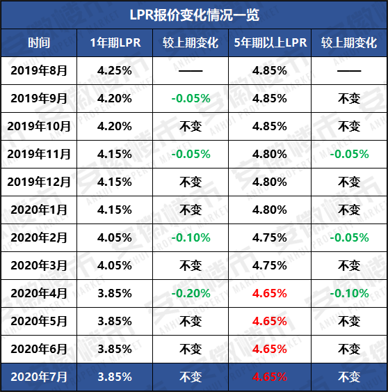 lpr调整过几次 最近一次lpr调整是什么时候