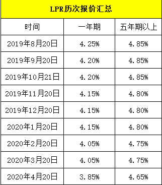 20年4月lpr利率 最近几年lpr利率是多少