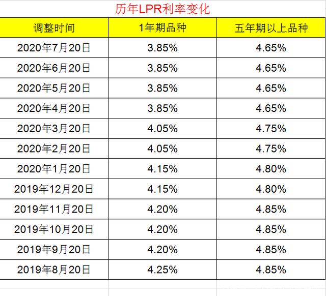 每年的lpr利率 LPR利率是年利率吗