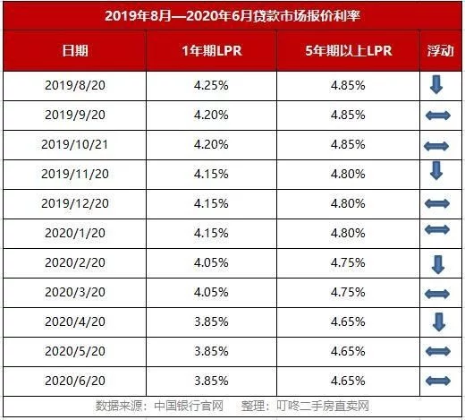 lpr利率转换后是多少 lpr转换按照什么时候的利率
