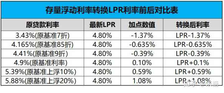 lpr之前数值 当前的lpr是多少