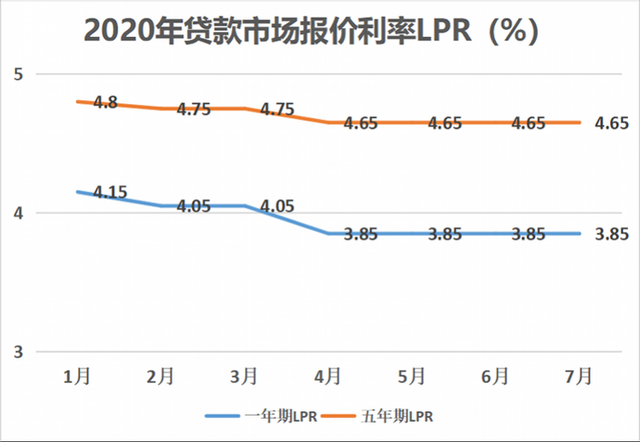 lpr之前数值 当前的lpr是多少
