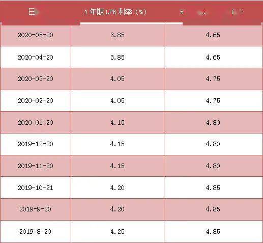 20年lpr的利率是多少 当前lpr利率是多少 30年