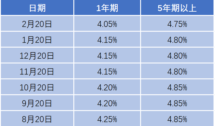 市场主体对LPR的敏感度 