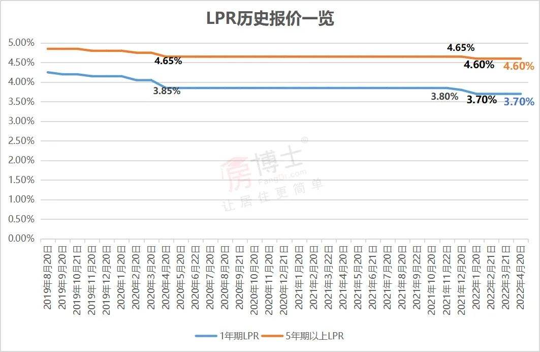 lpr线 lpr现行利率