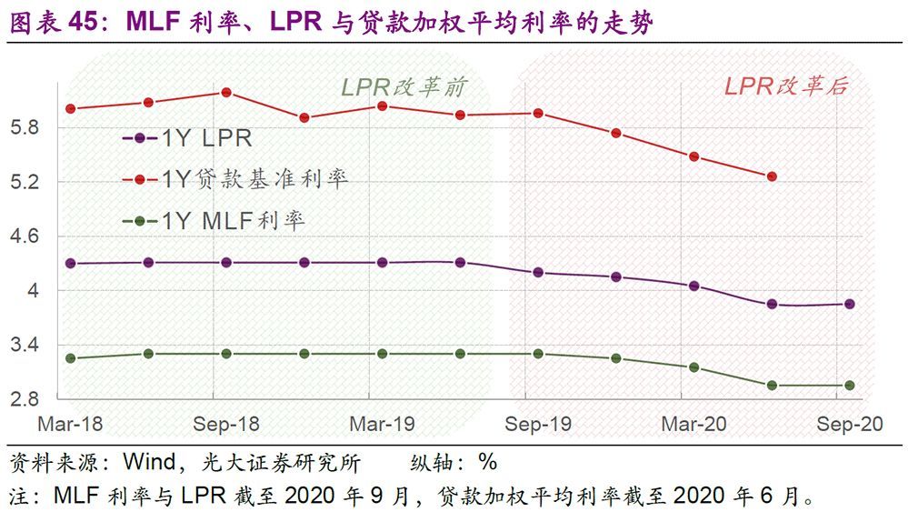 mlf和lpr金融 MLF和LPR的关系
