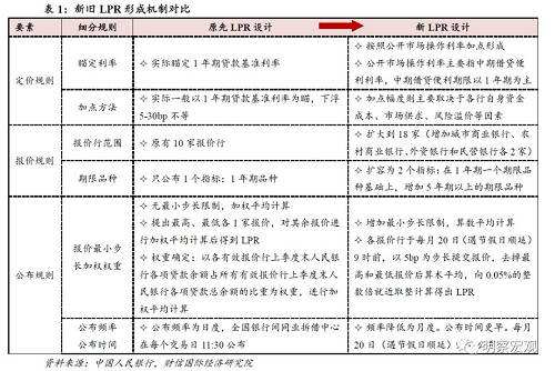 lpr公司改革 LPR改革的背景