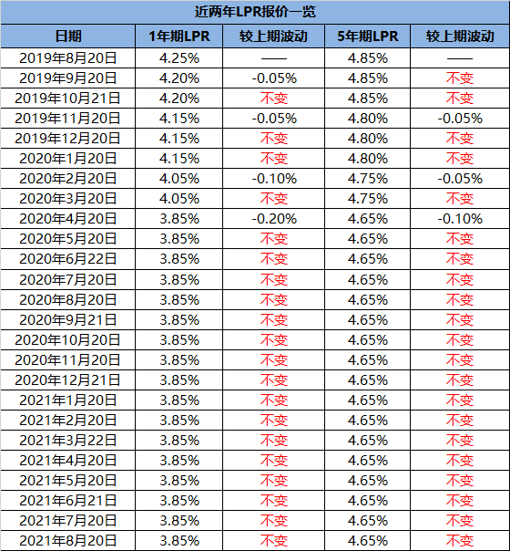 lpr变化房贷变化 lpr房贷每月变化吗
