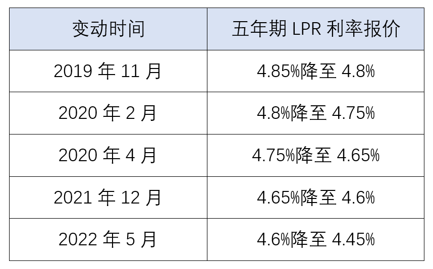 lpr变动方式 lpr利率怎么变动