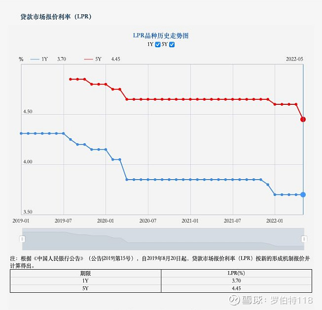 lpr利好基建 lpr降息对股市是利好吗