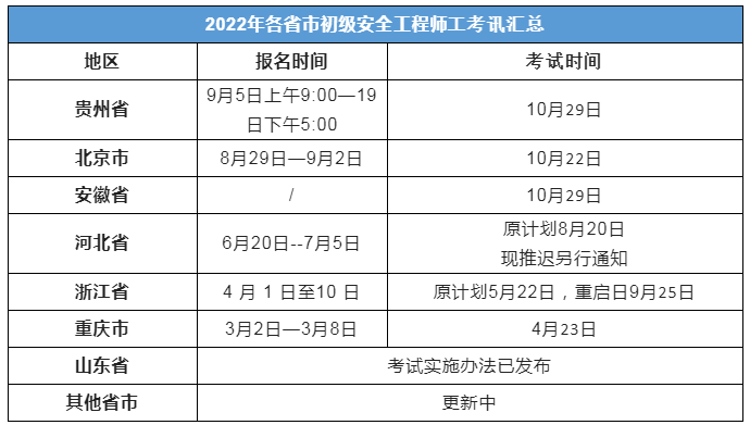 2022年注册安全工程师 2022年注册安全工程师退费