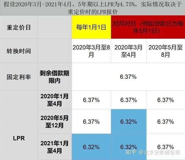 lpr转换基准 lpr转换基准方式