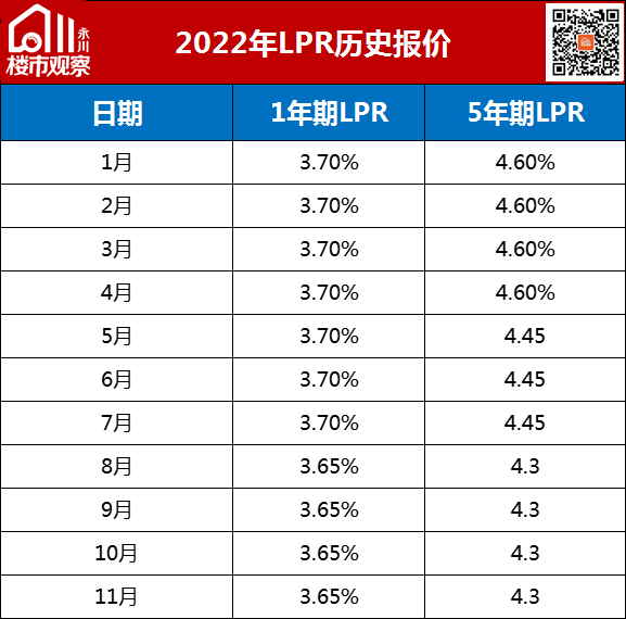 lpr降低房贷好久能降低 lpr降了,房贷什么时候减少