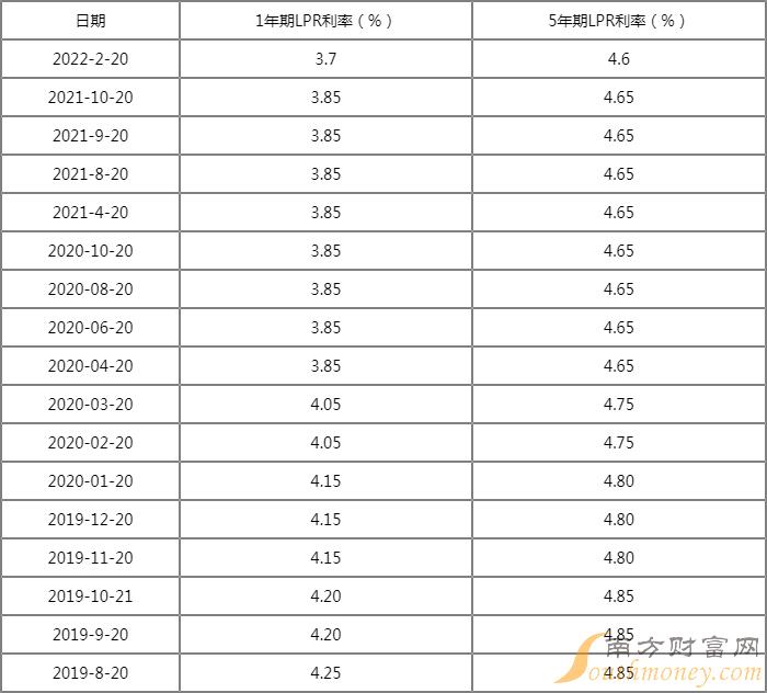 银行利率调整lpr 银行利率调整最新政策