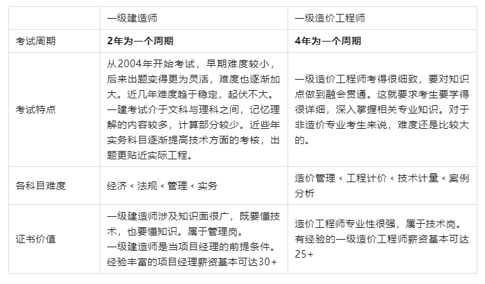 造价工程师会取消吗 造价工程师会取消吗2021