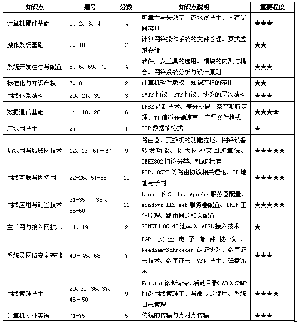初级软件工程师考什么 初级软件工程师证书怎么考