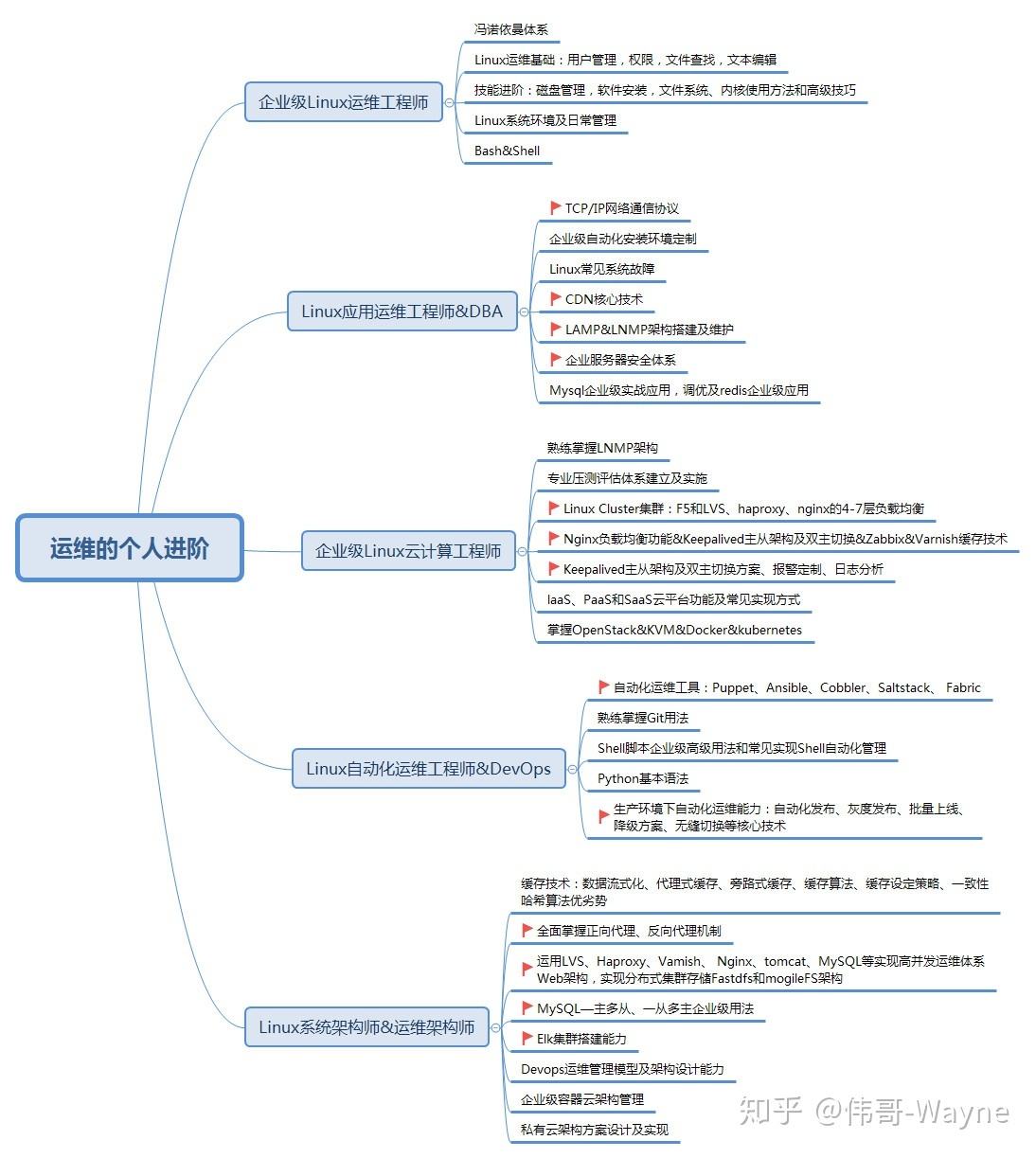 linux运维工程师面试题 linux运维工程师面试题答案