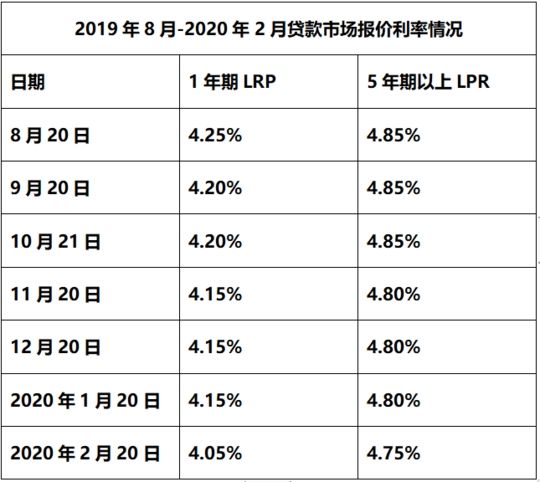 lpr贷款利率一年一调 贷款利率lpr是一年一变吗