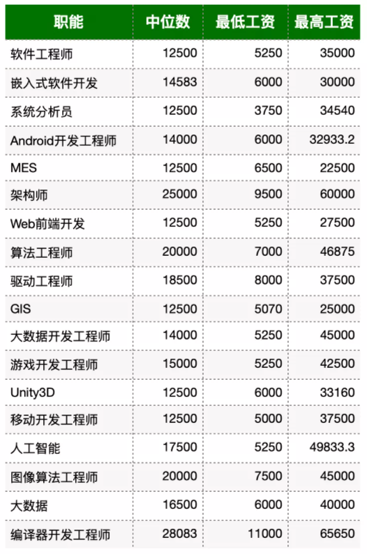 嵌入式软件工程师待遇 嵌入式软件工程师待遇 知乎