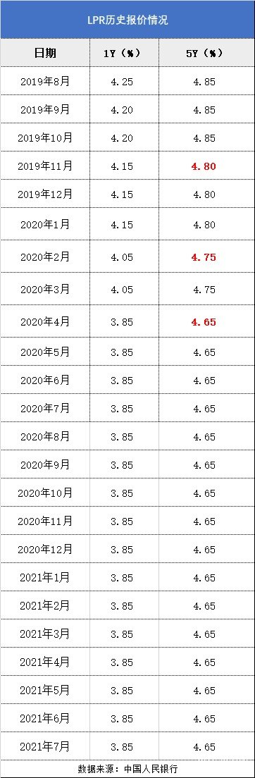 成都lpr利率2020 2020年7月lpr利率报价