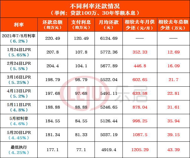 lpr下调为什么月供不变 转了lpr后月供居然变多了