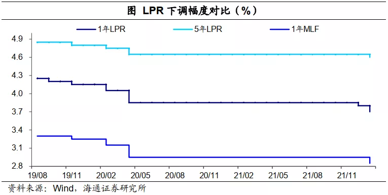 现在的1年期LPR 