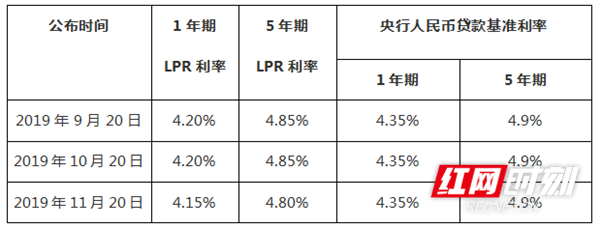 lpr利率上海 LPR利率一览表