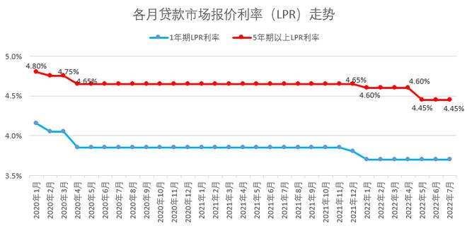 lpr利率上海 LPR利率一览表