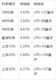 固定利率转不了lpr 浮动利率还可以转固定吗