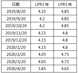 银行lpr利率 建设银行lpr利率