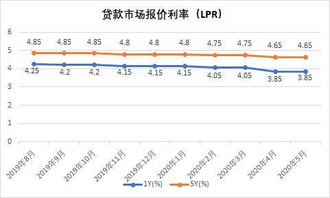 一年期lpr与什么有关 