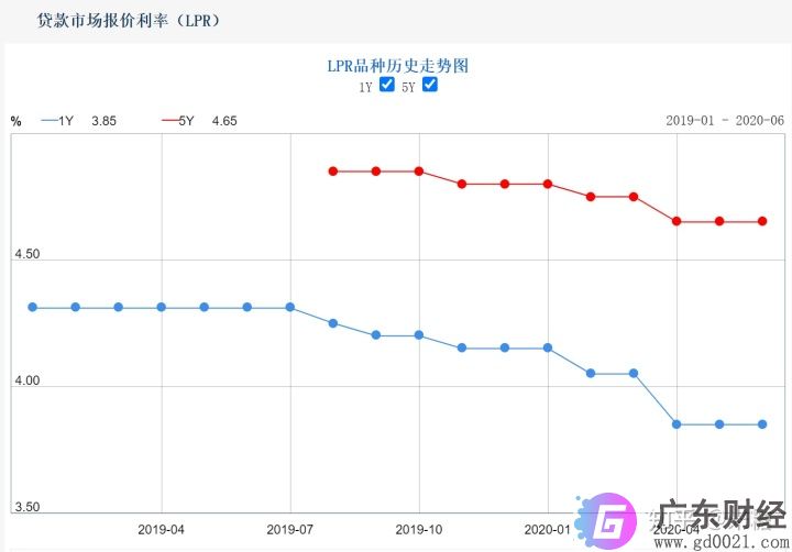 无锡lpr历史变化一览表 