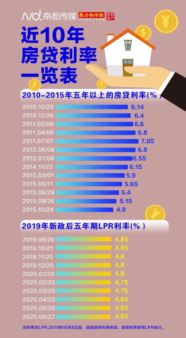 房贷lpr2020年5月 房贷lpr最新报价2020年10月