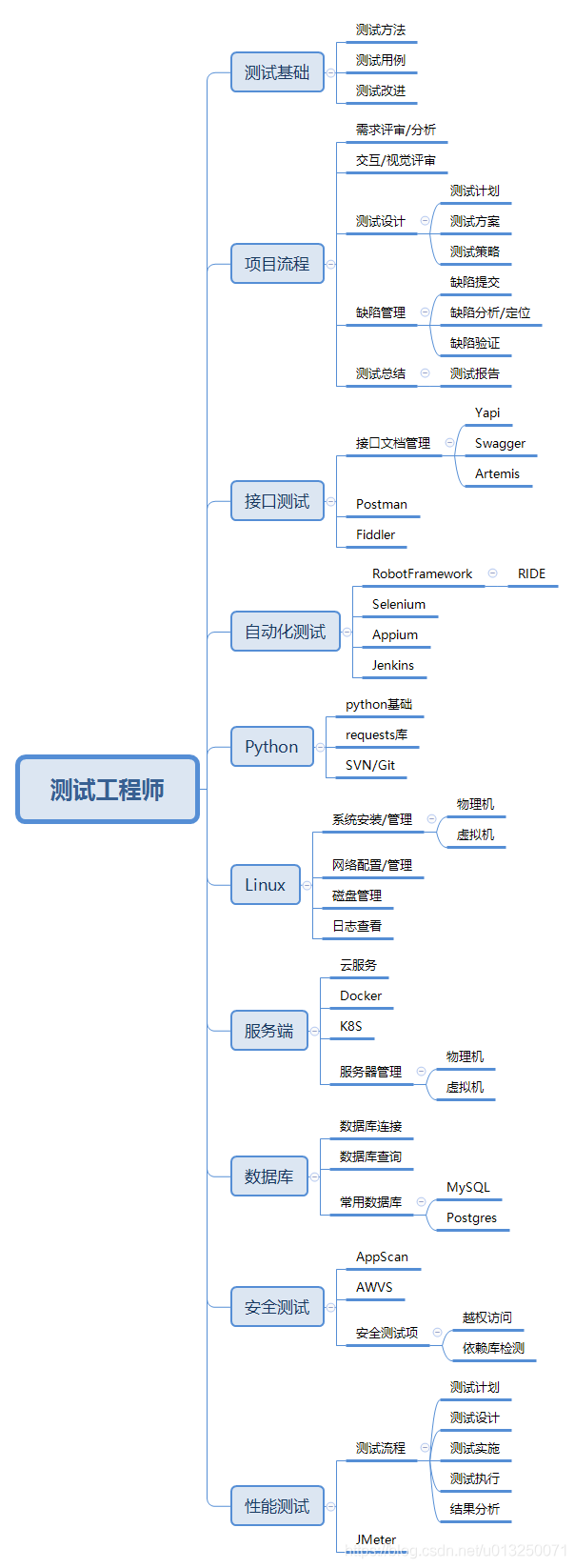 软件测试工程师工作职责 软件测试工程师工作职责是哪些?