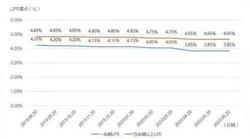 lpr2022年杭州利率 lpr2020年12月利率