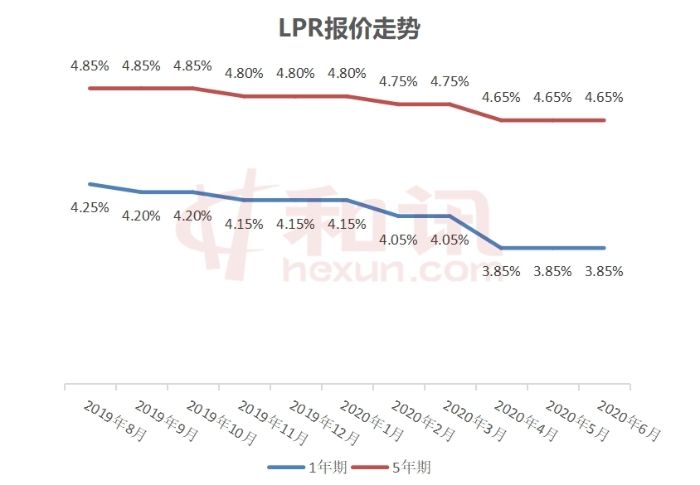 lpr预期走势4月 lpr以后的走势分析