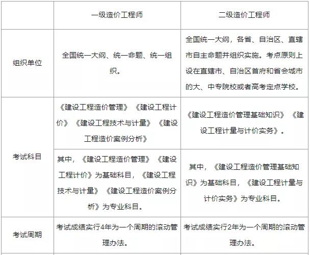 一级造价工程师报名网站 一级造价工程师报名网站官网