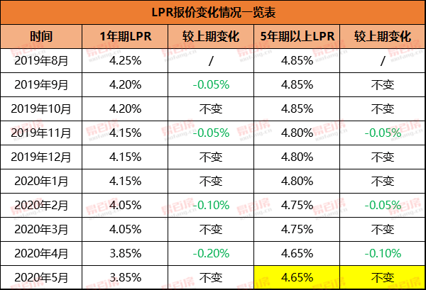 lpr最新利率是年还是月 lpr利率是年利率还是月利率