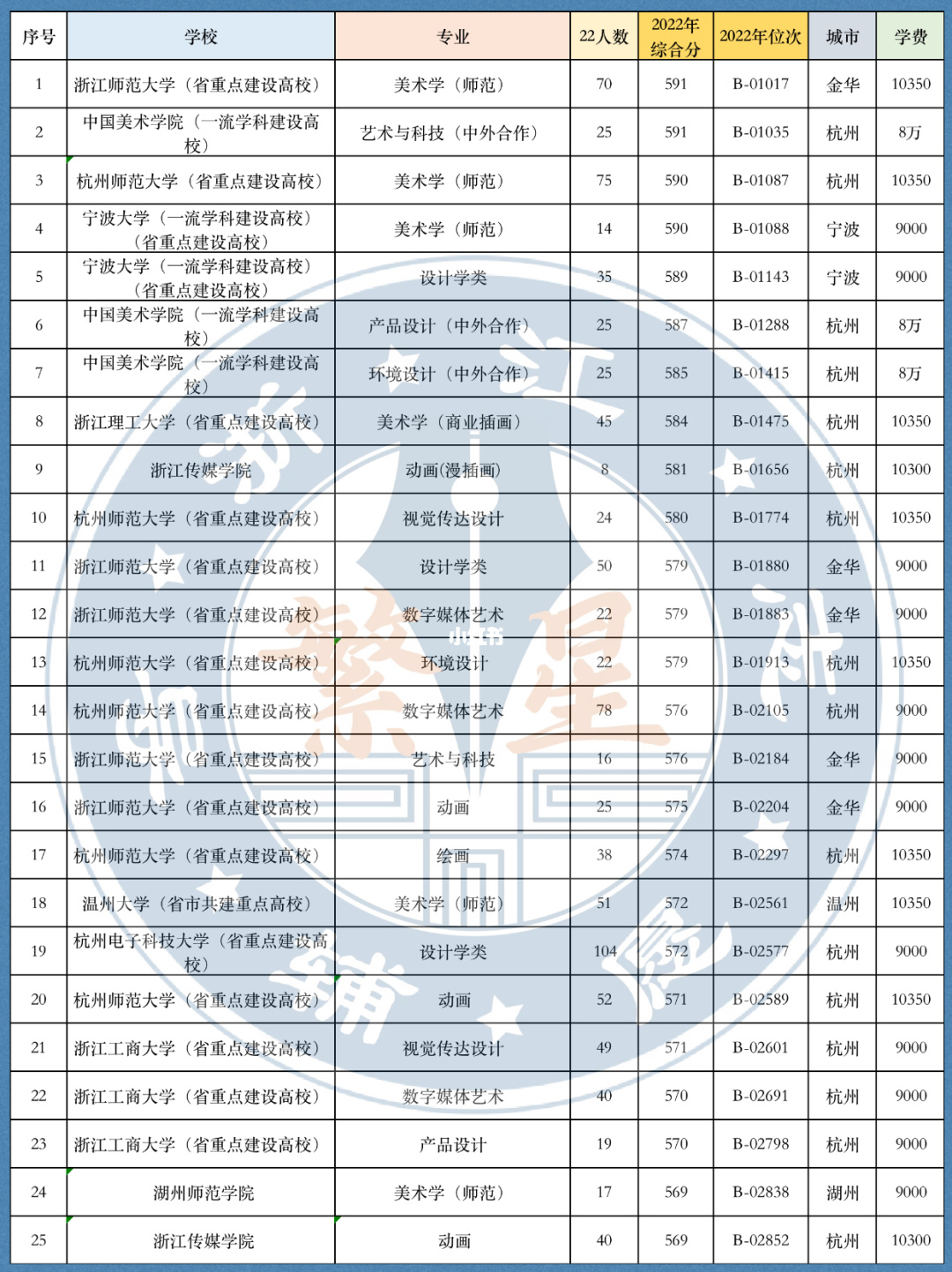 美术生怎么考浙大 美术生考浙大要多少分