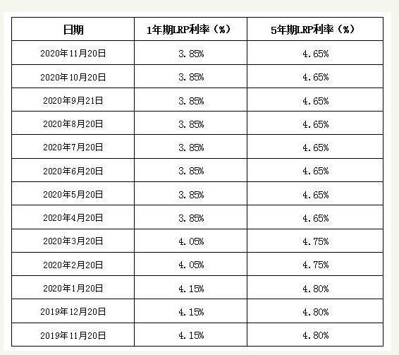 日本lpr数值 