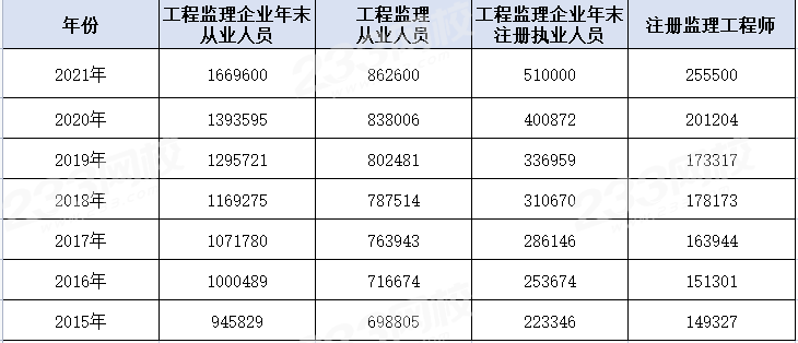 2022监理工程师分数线 2022监理工程师分数线公布