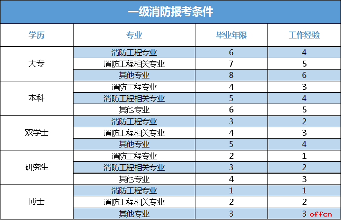 节能工程师报考条件 节能工程师报考条件及要求